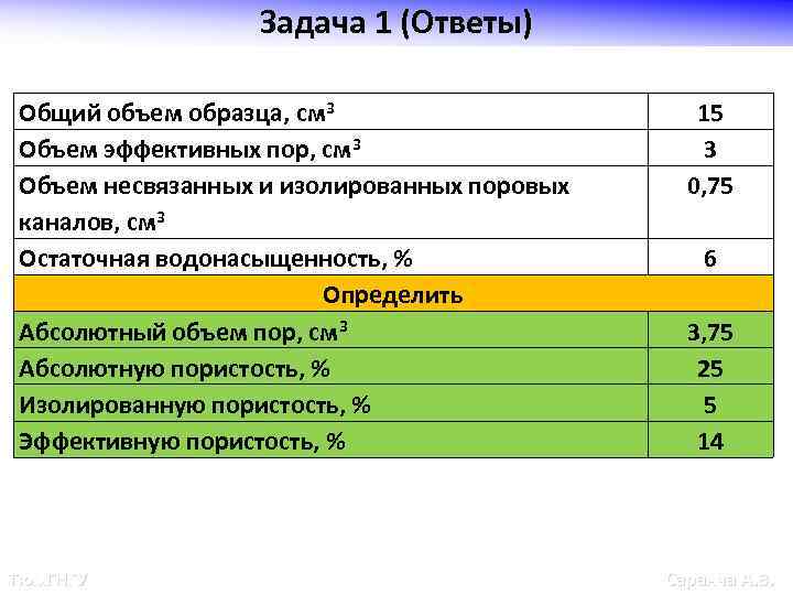 Задача 1 (Ответы) Общий объем образца, см 3 Объем эффективных пор, см 3 Объем