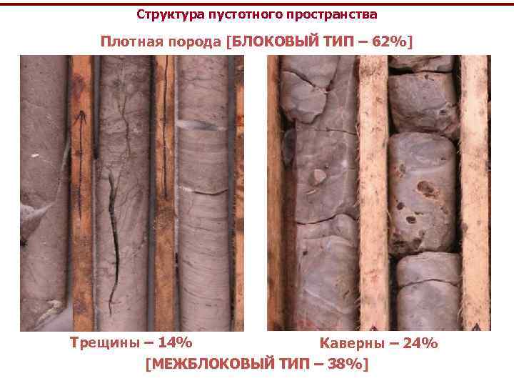 Структура пустотного пространства Плотная порода [БЛОКОВЫЙ ТИП – 62%] Трещины – 14% Каверны –