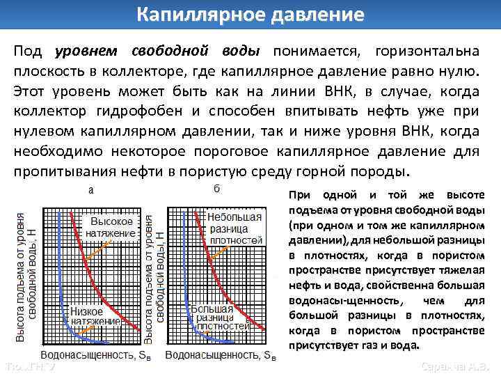 Капиллярное давление Под уровнем свободной воды понимается, горизонтальна плоскость в коллекторе, где капиллярное давление