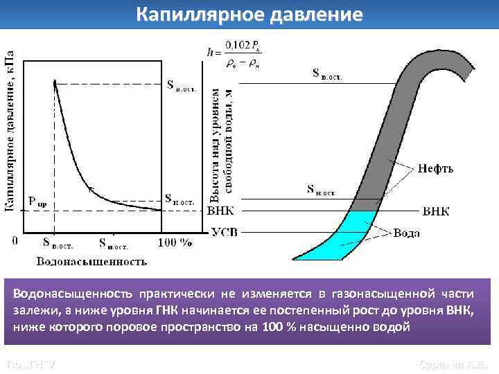 Капиллярное давление Водонасыщенность практически не изменяется в газонасыщенной части залежи, а ниже уровня ГНК