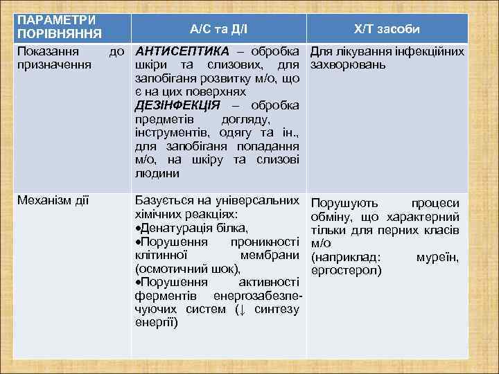 ПАРАМЕТРИ А/С та Д/І Х/Т засоби ПОРІВНЯННЯ Показання до АНТИСЕПТИКА – обробка Для лікування