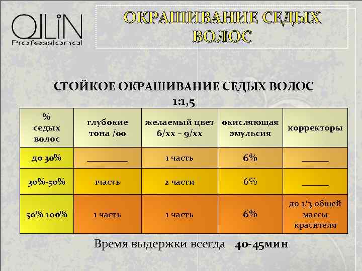 OКРАШИВАНИЕ СЕДЫХ ВОЛОС СТОЙКОЕ ОКРАШИВАНИЕ СЕДЫХ ВОЛОС 1: 1, 5 % седых волос глубокие