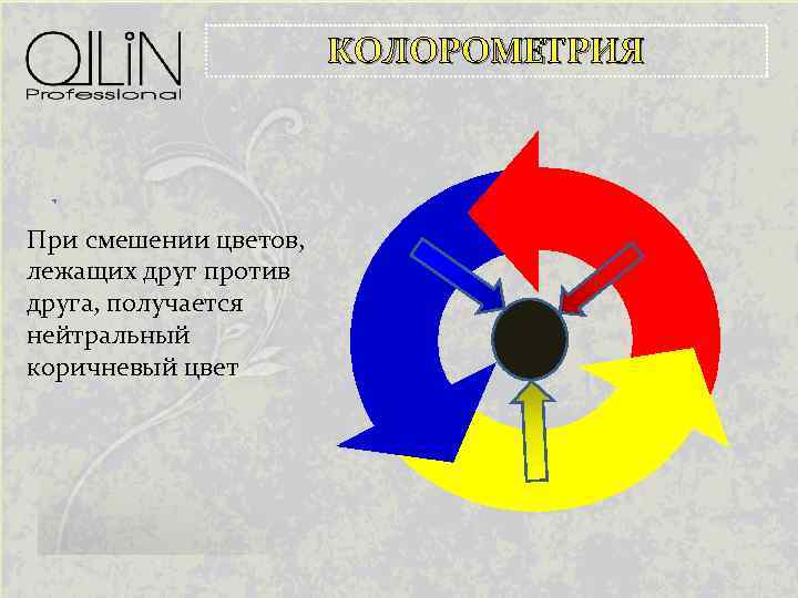 КОЛОРОМЕТРИЯ При смешении цветов, лежащих друг против друга, получается нейтральный коричневый цвет 