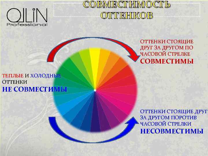 СОВМЕСТИМОСТЬ ОТТЕНКОВ ОТТЕНКИ СТОЯЩИЕ ДРУГ ЗА ДРУГОМ ПО ЧАСОВОЙ СТРЕЛКЕ СОВМЕСТИМЫ ТЕПЛЫЕ И ХОЛОДНЫЕ