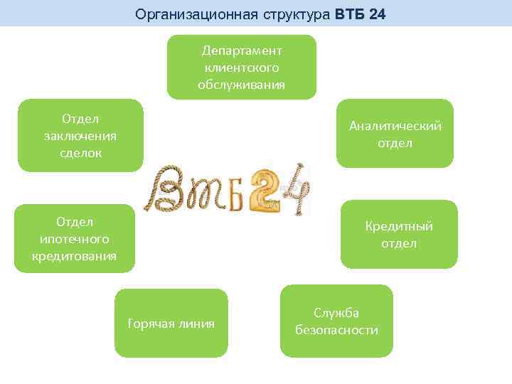 Организационная структура ВТБ 24 Департамент клиентского обслуживания Отдел заключения сделок Аналитический отдел Отдел ипотечного