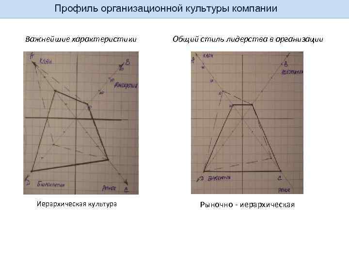 Профиль организационной культуры компании Важнейшие характеристики Иерархическая культура Общий стиль лидерства в организации Рыночно