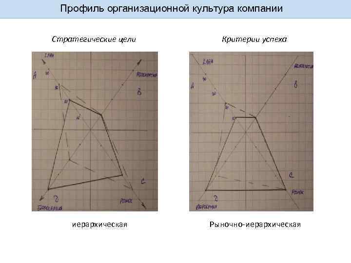 Профиль организационной культура компании Стратегические цели иерархическая Критерии успеха Рыночно-иерархическая 