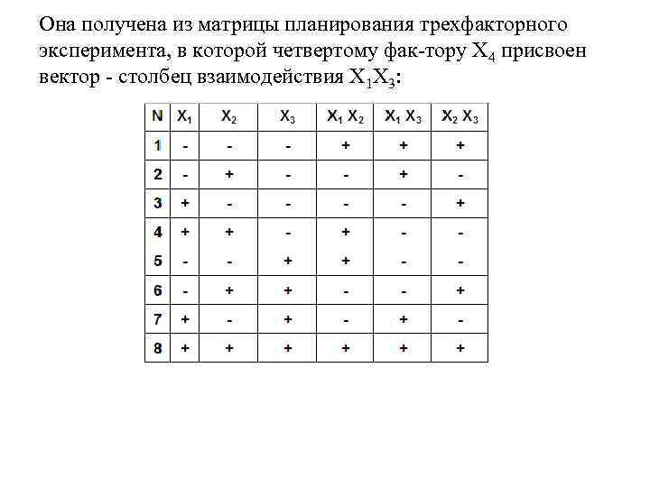 Она получена из матрицы планирования трехфакторного эксперимента, в которой четвертому фак тору Х 4