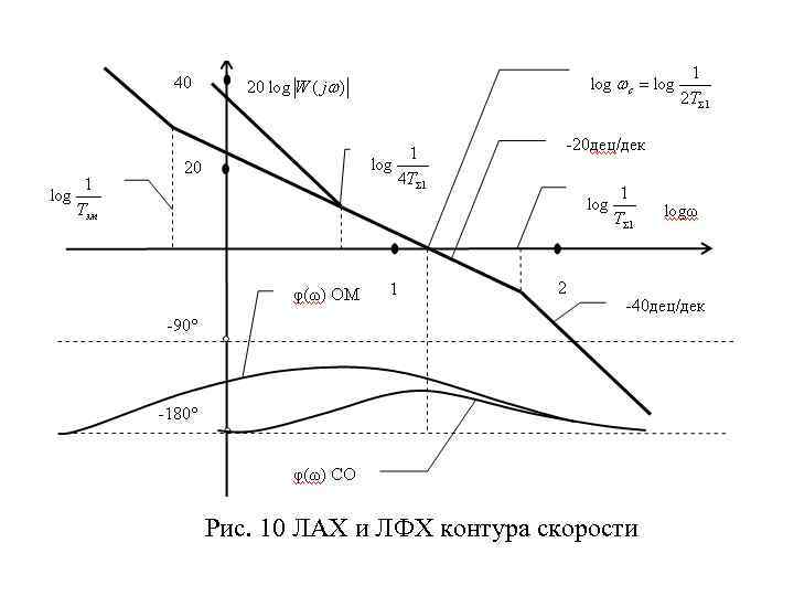 Рис. 10 ЛАХ и ЛФХ контура скорости 