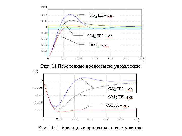 Рис. 11 Переходные процессы по управлению Рис. 11 а Переходные процессы по возмущению 