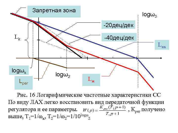 Запретная зона logω3 -20 дец/дек Lk -40 дец/дек Lнк logωk Lрег logω2 Lж Рис.