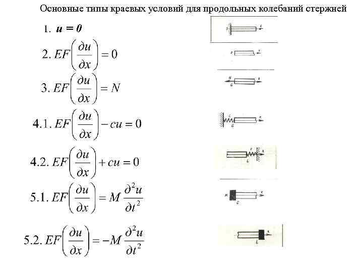 Основные типы краевых условий для продольных колебаний стержней 1. u=0 