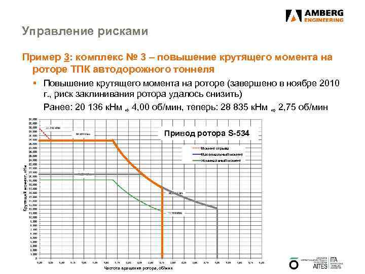 Управление рисками Пример 3: комплекс № 3 – повышение крутящего момента на роторе ТПК