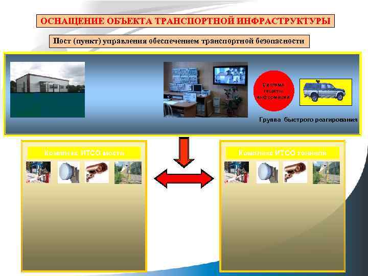 Пост (пункт) управления обеспечением транспортной безопасности ОСНАЩЕНИЕ ОБЪЕКТА ТРАНСПОРТНОЙ ИНФРАСТРУКТУРЫ Пост (пункт) управления обеспечением