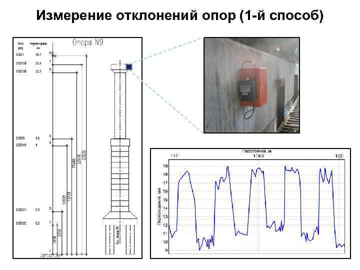 Измерение отклонений опор (1 -й способ) 