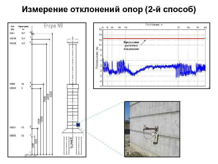 Измерение отклонений опор (2 -й способ) 