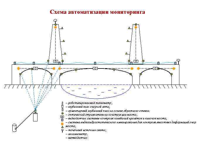 Схема автоматизации мониторинга – роботизированный тахеометр; – глубинный знак опорной сети; – ориентирный глубинный