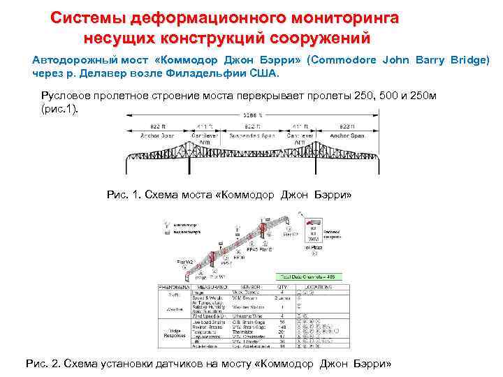 Системы деформационного мониторинга несущих конструкций сооружений Автодорожный мост «Коммодор Джон Бэрри» (Commodore John Barry