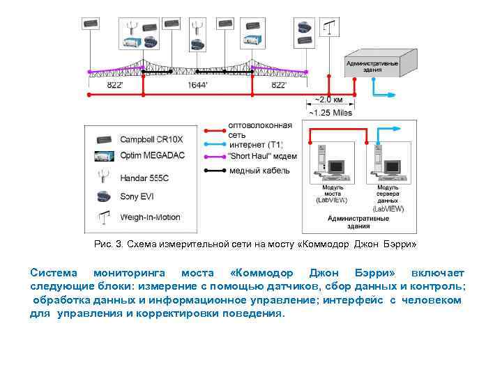 Рис. 3. Схема измерительной сети на мосту «Коммодор Джон Бэрри» Система мониторинга моста «Коммодор