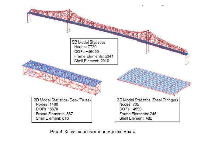 Рис. 4. Конечно-элементная модель моста. 