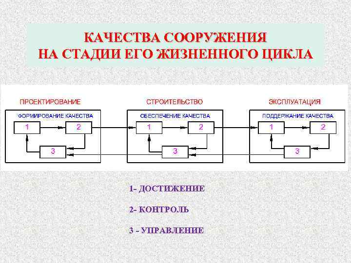 КАЧЕСТВА СООРУЖЕНИЯ НА СТАДИИ ЕГО ЖИЗНЕННОГО ЦИКЛА 1 ДОСТИЖЕНИЕ 2 КОНТРОЛЬ 3 УПРАВЛЕНИЕ 