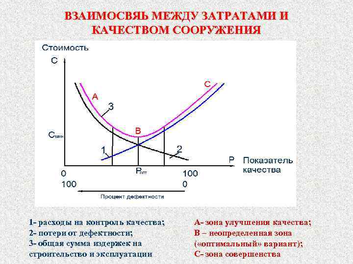 ВЗАИМОСВЯЬ МЕЖДУ ЗАТРАТАМИ И КАЧЕСТВОМ СООРУЖЕНИЯ 1 расходы на контроль качества; 2 потери от