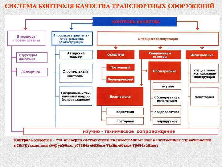 СИСТЕМА КОНТРОЛЯ КАЧЕСТВА ТРАНСПОРТНЫХ СООРУЖЕНИЙ Контроль качества – это проверка соответствия количественных или качественных