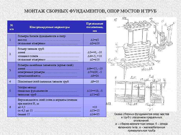 МОНТАЖ СБОРНЫХ ФУНДАМЕНТОВ, ОПОР МОСТОВ И ТРУБ № п/п Контролируемые параметры Предельные отклонения, мм