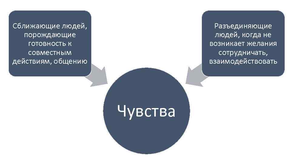 Сближающие людей, порождающие готовность к совместным действиям, общению Разъединяющие людей, когда не возникает желания