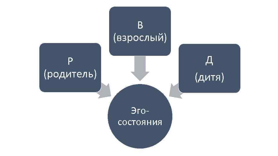 В (взрослый) Д Р (родитель) (дитя) Эгосостояния 