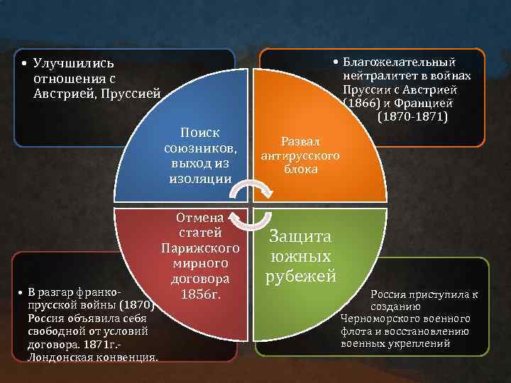  • Улучшились отношения с Австрией, Пруссией • Благожелательный нейтралитет в войнах Пруссии с