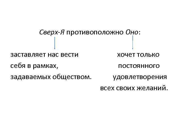 Сверх-Я противоположно Оно: заставляет нас вести хочет только себя в рамках, постоянного задаваемых обществом.