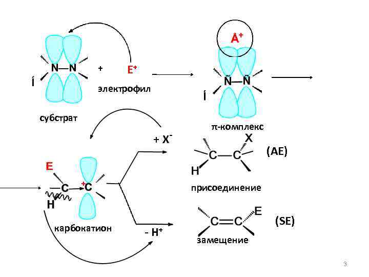 + Е+ электрофил субстрат + Х- π-комплекс (АЕ) присоединение карбокатион - Н+ (SЕ) замещение
