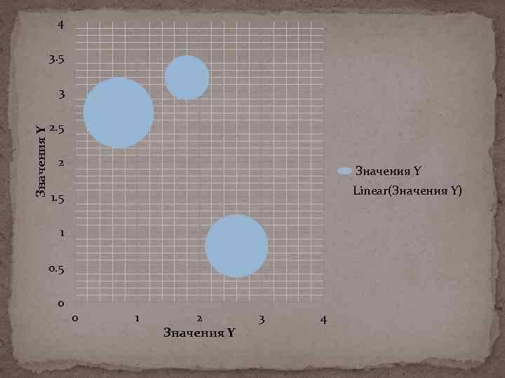 4 3. 5 Значения Y 3 2. 5 2 Значения Y Linear(Значения Y) 1.