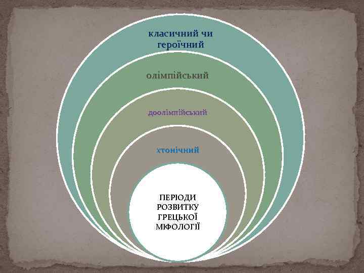 класичний чи героїчний олімпійський доолімпійський хтонічний ПЕРІОДИ РОЗВИТКУ ГРЕЦЬКОЇ МІФОЛОГІЇ 
