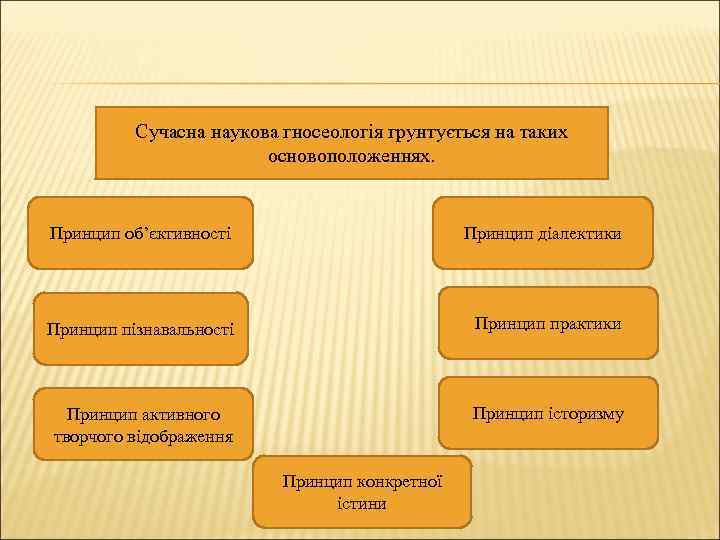 Сучасна наукова гносеологія грунтується на таких основоположеннях. Принцип об’єктивності Принцип діалектики Принцип пізнавальності Принцип