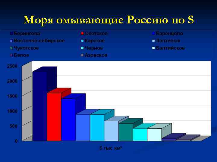 Моря омывающие Россию по S 