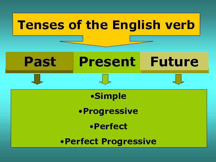 Tenses of the English verb Past Present Future • Simple • Progressive • Perfect
