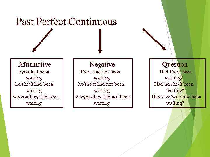Past Perfect Continuous Affirmative Negative I/you had been waiting he/she/it had been waiting we/you/they