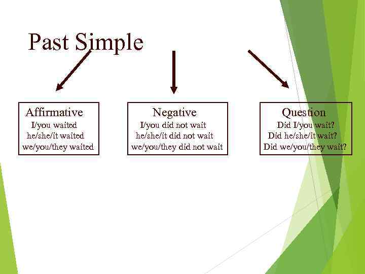 Past Simple Affirmative I/you waited he/she/it waited we/you/they waited Negative Question I/you did not