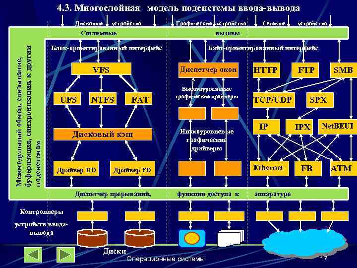 4. 3. Многослойная модель подсистемы ввода-вывода Дисковые устройства Графические устройства Межмодульный обмен, связывание, буферизация,