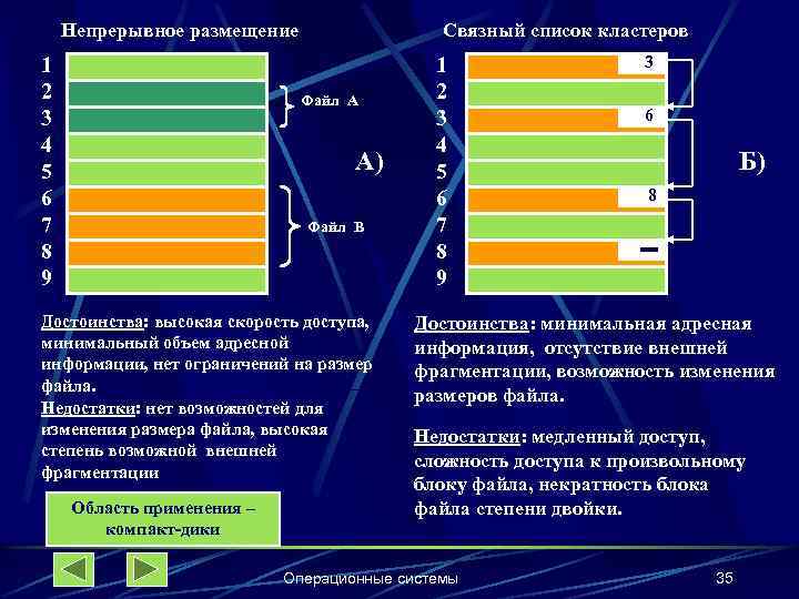 Непрерывное размещение 1 2 3 4 5 6 7 8 9 Связный список кластеров