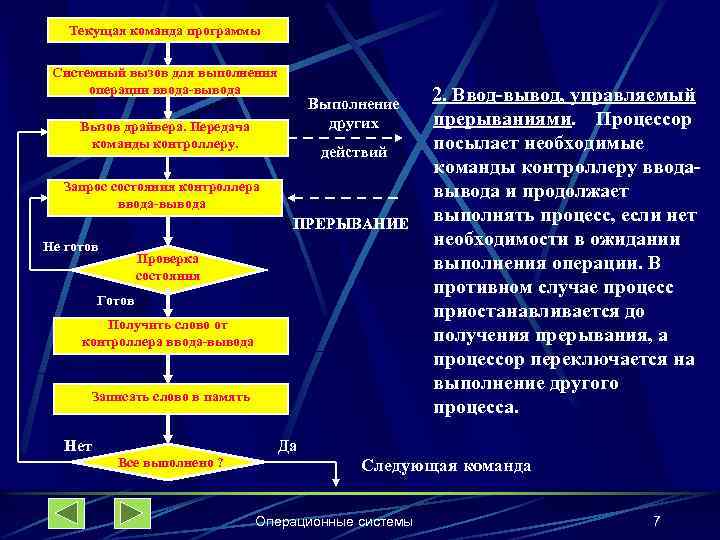 Текущая команда программы Системный вызов для выполнения операции ввода-вывода Выполнение других Вызов драйвера. Передача