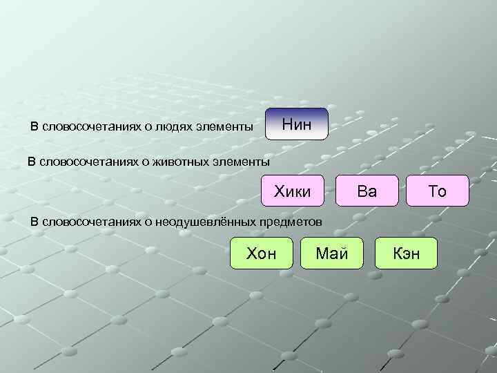 Нин В словосочетаниях о людях элементы В словосочетаниях о животных элементы Хики Ва То