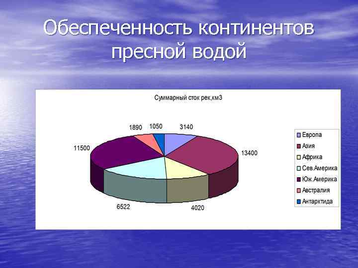 Мировые запасы пресных вод