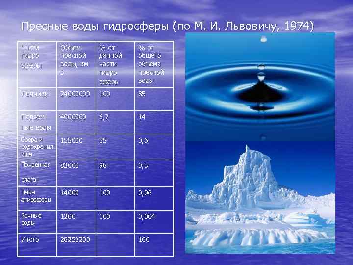  Пресные воды гидросферы (по М. И. Львовичу, 1974) Части гидро сферы Объем пресной