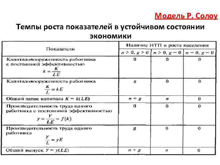 Модель Р. Солоу Темпы роста показателей в устойчивом состоянии экономики 