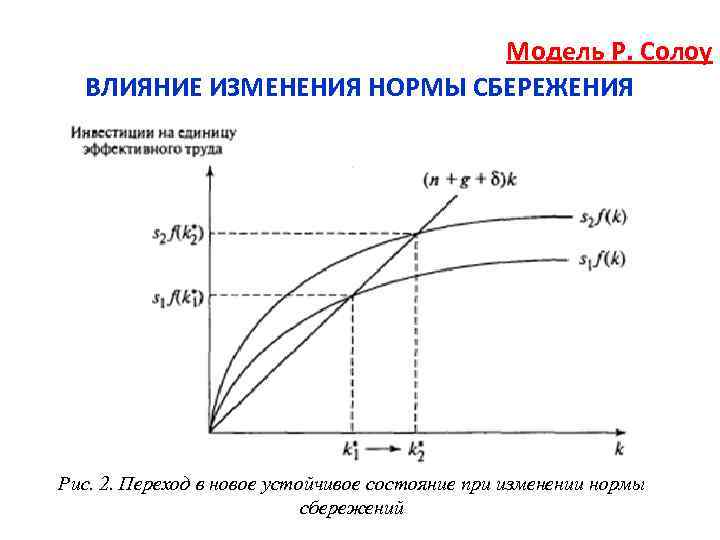 Модель солоу норма сбережений