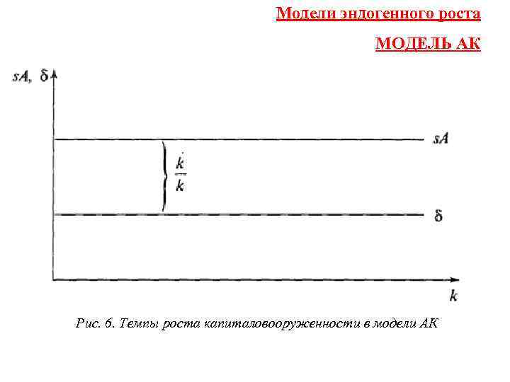 Модели эндогенного роста МОДЕЛЬ АК Рис. 6. Темпы роста капиталовооруженности в модели АК 