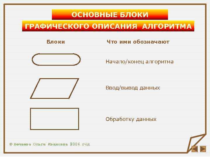 ОСНОВНЫЕ БЛОКИ ГРАФИЧЕСКОГО ОПИСАНИЯ АЛГОРИТМА Блоки Что ими обозначают Начало/конец алгоритма Ввод/вывод данных Обработку